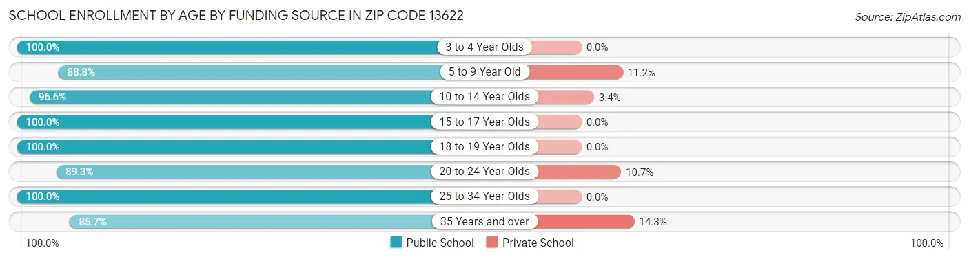 School Enrollment by Age by Funding Source in Zip Code 13622