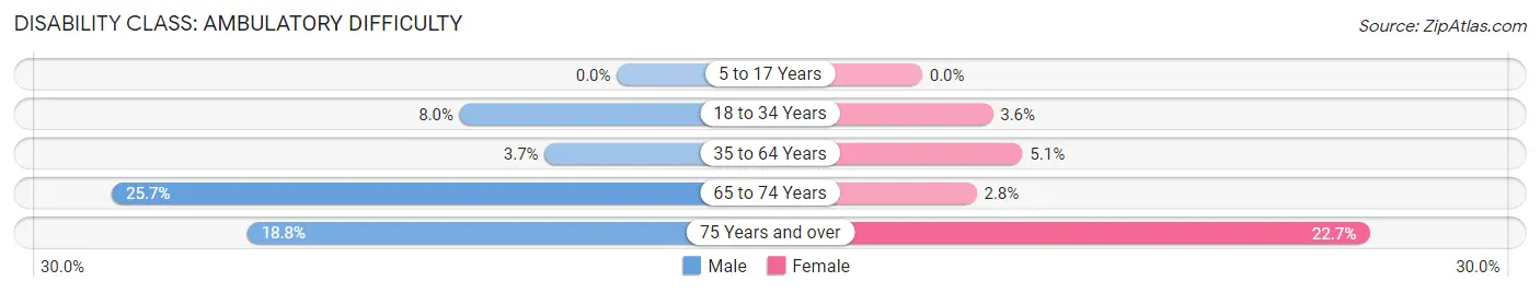 Disability in Zip Code 13624: <span>Ambulatory Difficulty</span>