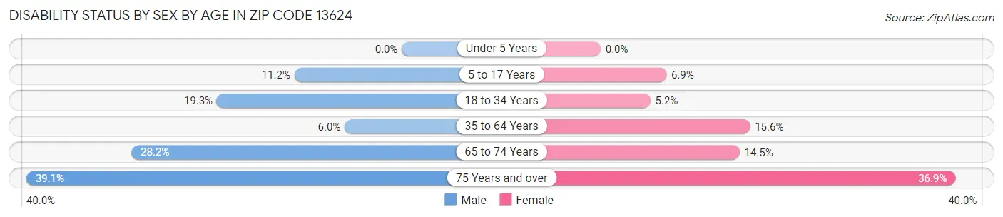 Disability Status by Sex by Age in Zip Code 13624