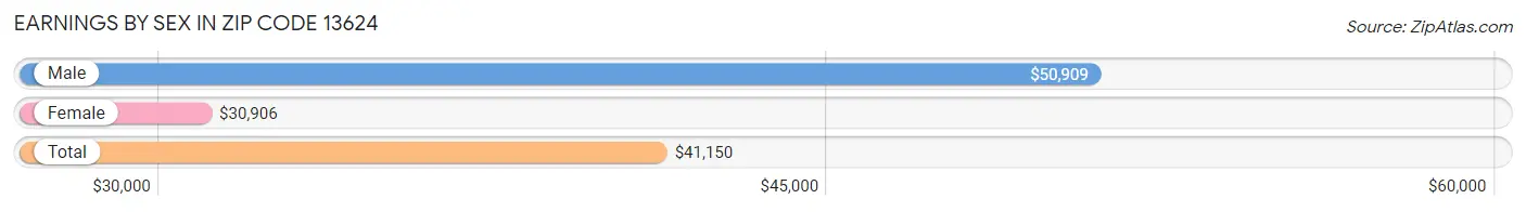 Earnings by Sex in Zip Code 13624