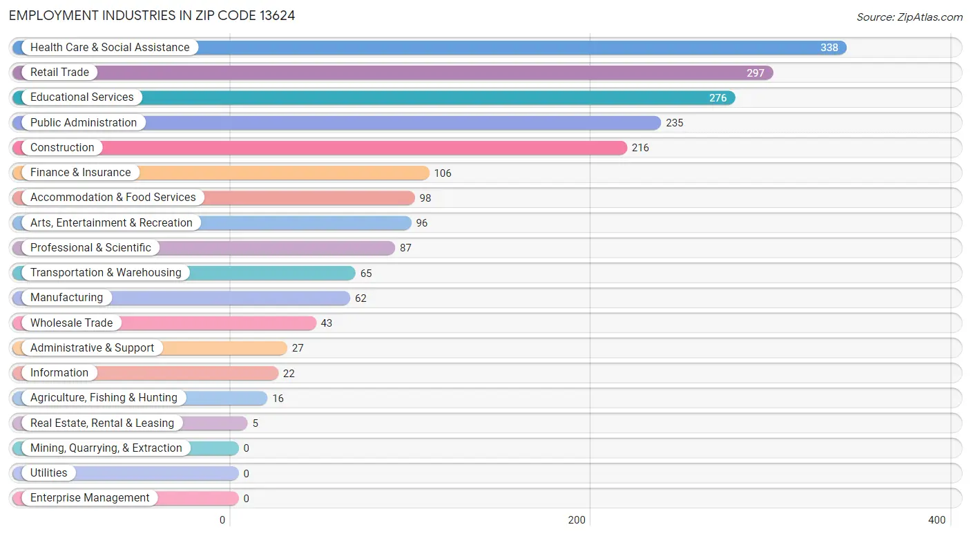 Employment Industries in Zip Code 13624