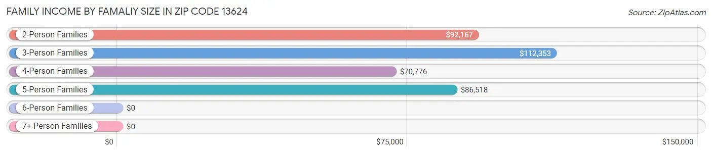 Family Income by Famaliy Size in Zip Code 13624