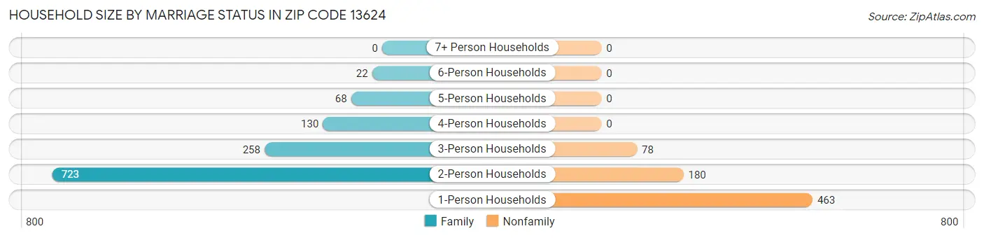 Household Size by Marriage Status in Zip Code 13624