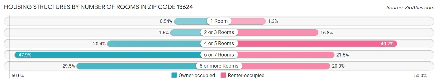 Housing Structures by Number of Rooms in Zip Code 13624