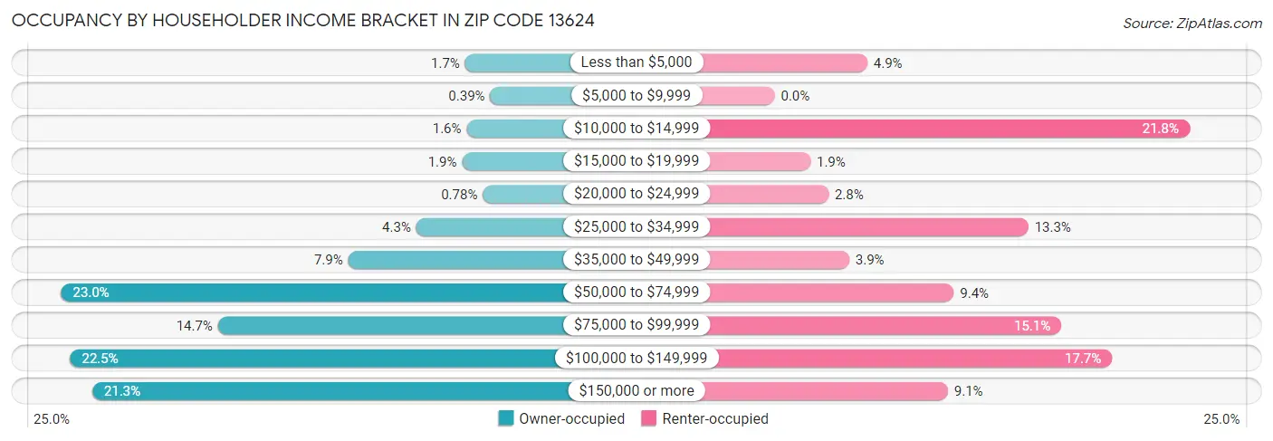 Occupancy by Householder Income Bracket in Zip Code 13624