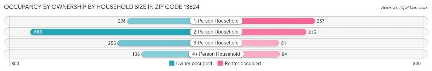 Occupancy by Ownership by Household Size in Zip Code 13624