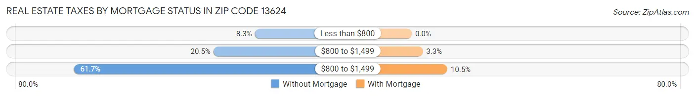 Real Estate Taxes by Mortgage Status in Zip Code 13624