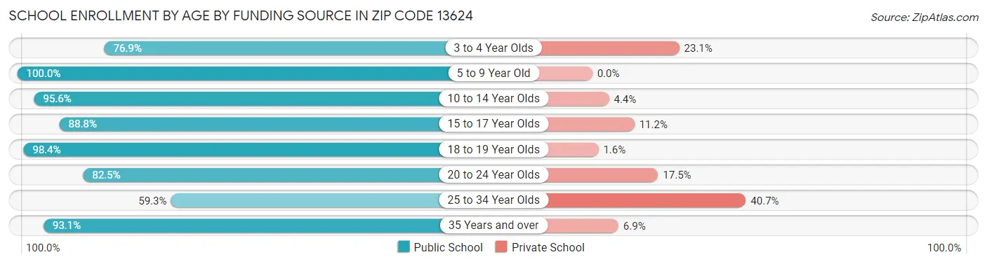 School Enrollment by Age by Funding Source in Zip Code 13624