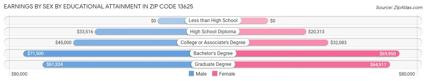 Earnings by Sex by Educational Attainment in Zip Code 13625