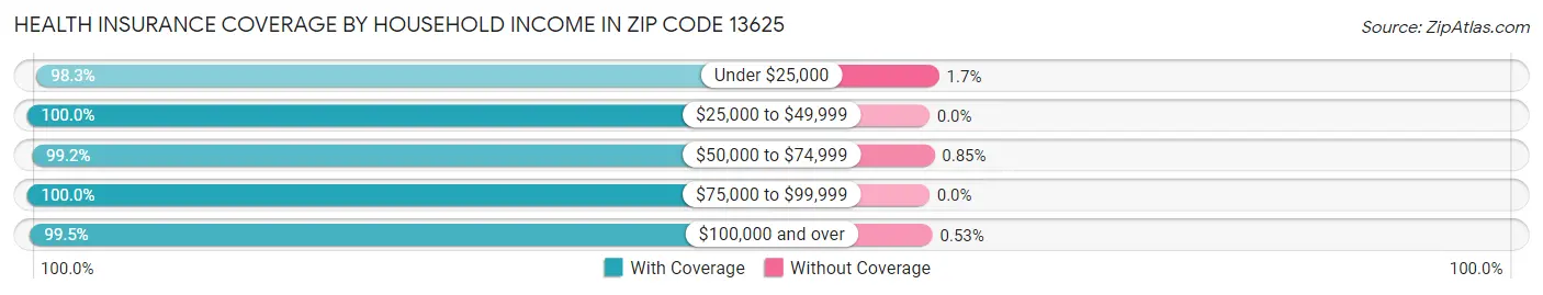 Health Insurance Coverage by Household Income in Zip Code 13625