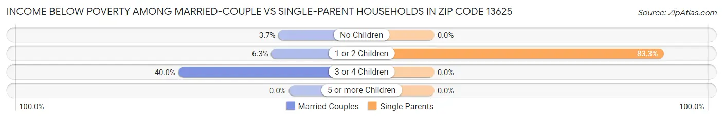Income Below Poverty Among Married-Couple vs Single-Parent Households in Zip Code 13625