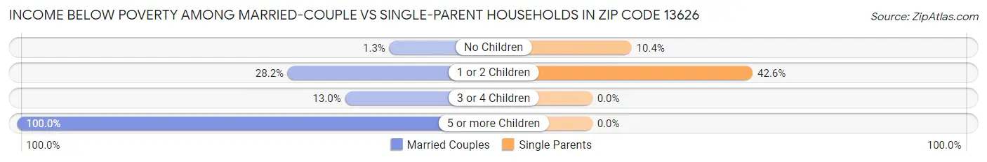 Income Below Poverty Among Married-Couple vs Single-Parent Households in Zip Code 13626
