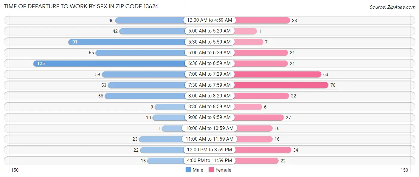 Time of Departure to Work by Sex in Zip Code 13626
