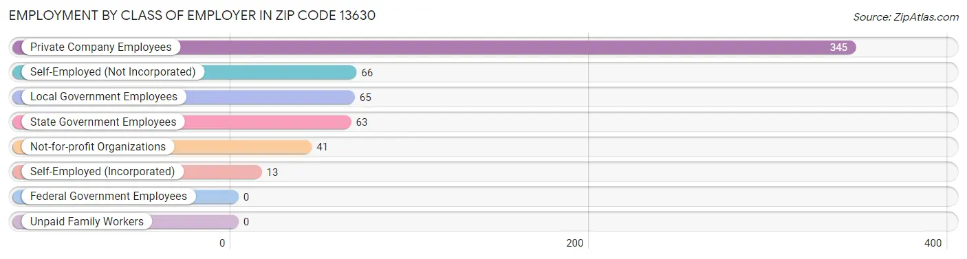 Employment by Class of Employer in Zip Code 13630