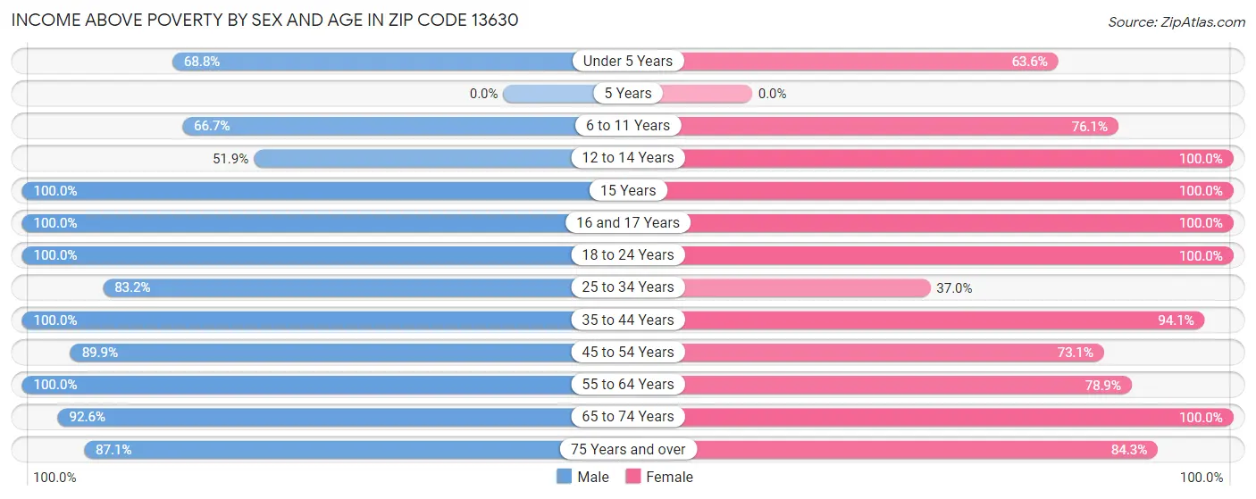 Income Above Poverty by Sex and Age in Zip Code 13630