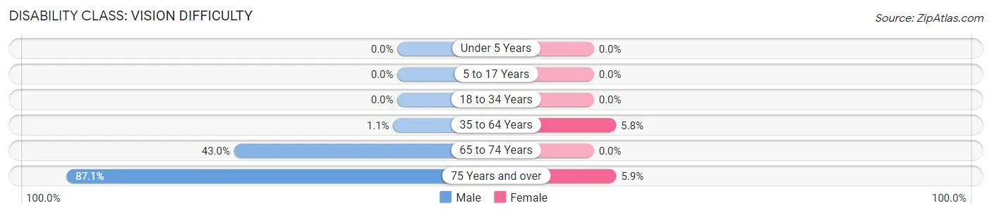 Disability in Zip Code 13630: <span>Vision Difficulty</span>