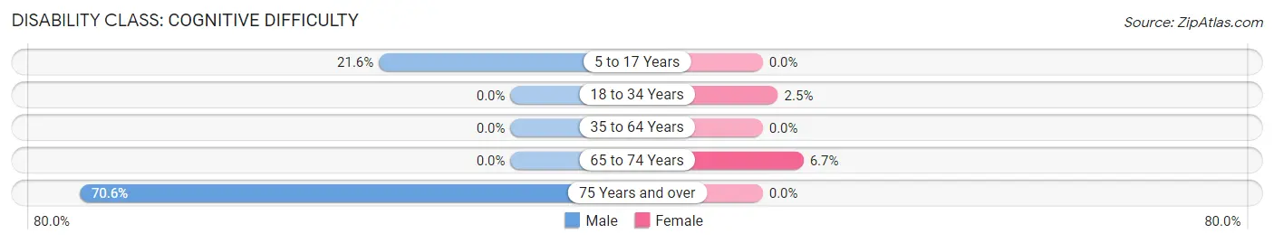 Disability in Zip Code 13633: <span>Cognitive Difficulty</span>