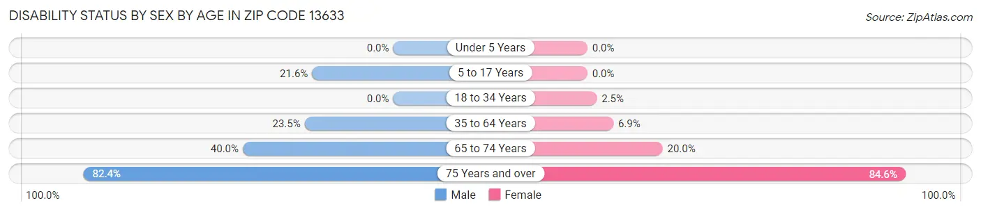 Disability Status by Sex by Age in Zip Code 13633