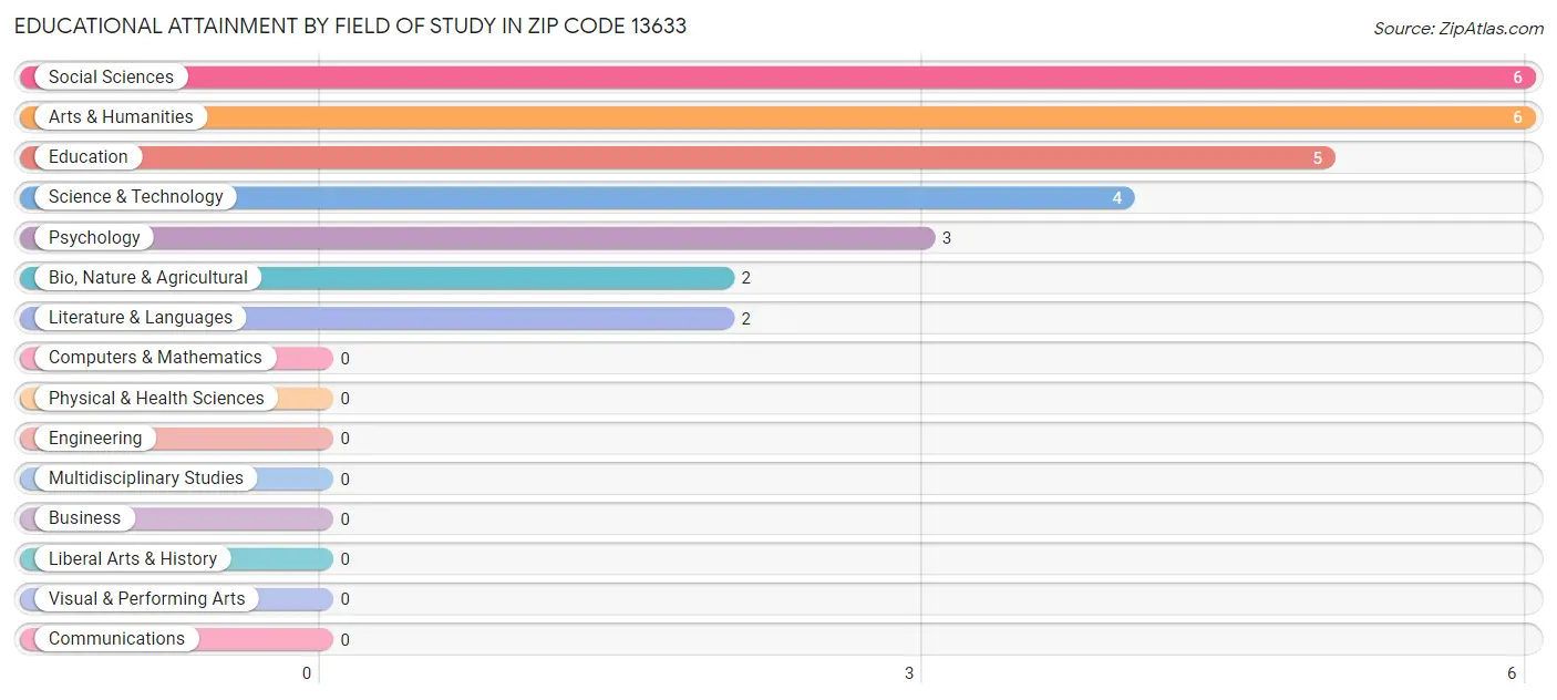 Educational Attainment by Field of Study in Zip Code 13633