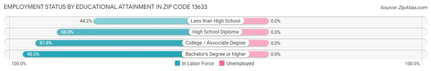 Employment Status by Educational Attainment in Zip Code 13633