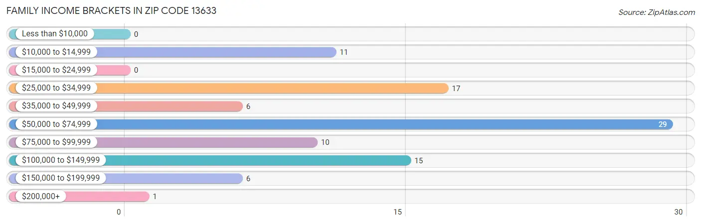 Family Income Brackets in Zip Code 13633