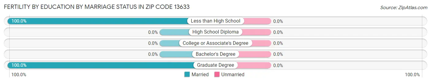 Female Fertility by Education by Marriage Status in Zip Code 13633