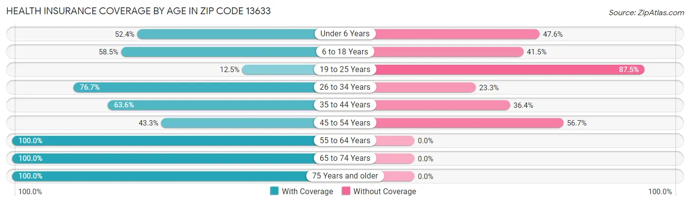 Health Insurance Coverage by Age in Zip Code 13633