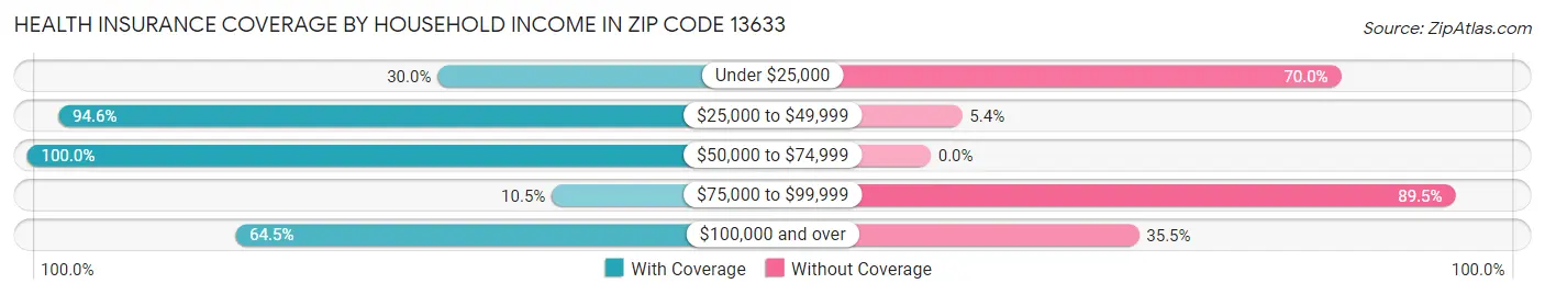 Health Insurance Coverage by Household Income in Zip Code 13633