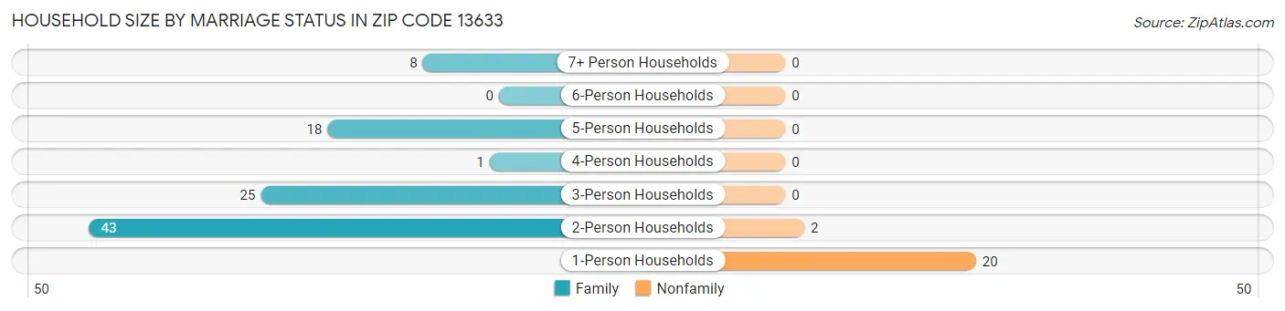 Household Size by Marriage Status in Zip Code 13633