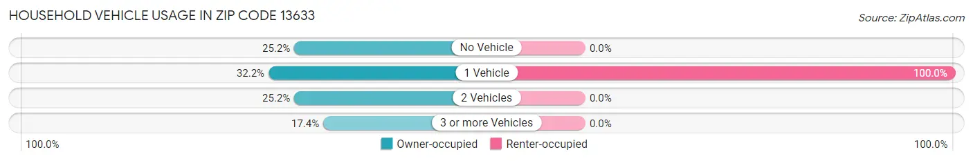 Household Vehicle Usage in Zip Code 13633