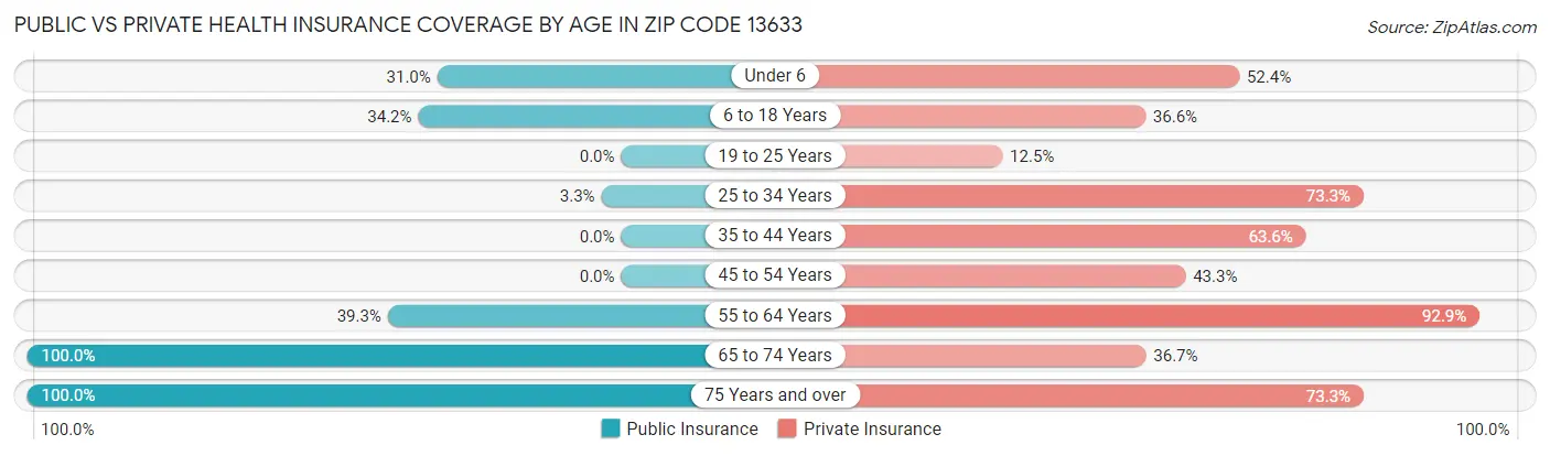 Public vs Private Health Insurance Coverage by Age in Zip Code 13633