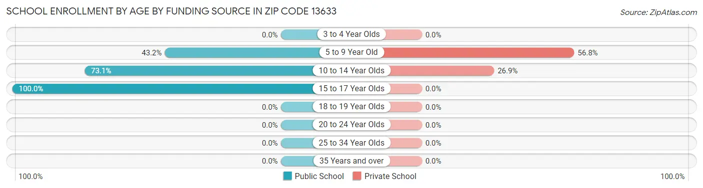 School Enrollment by Age by Funding Source in Zip Code 13633