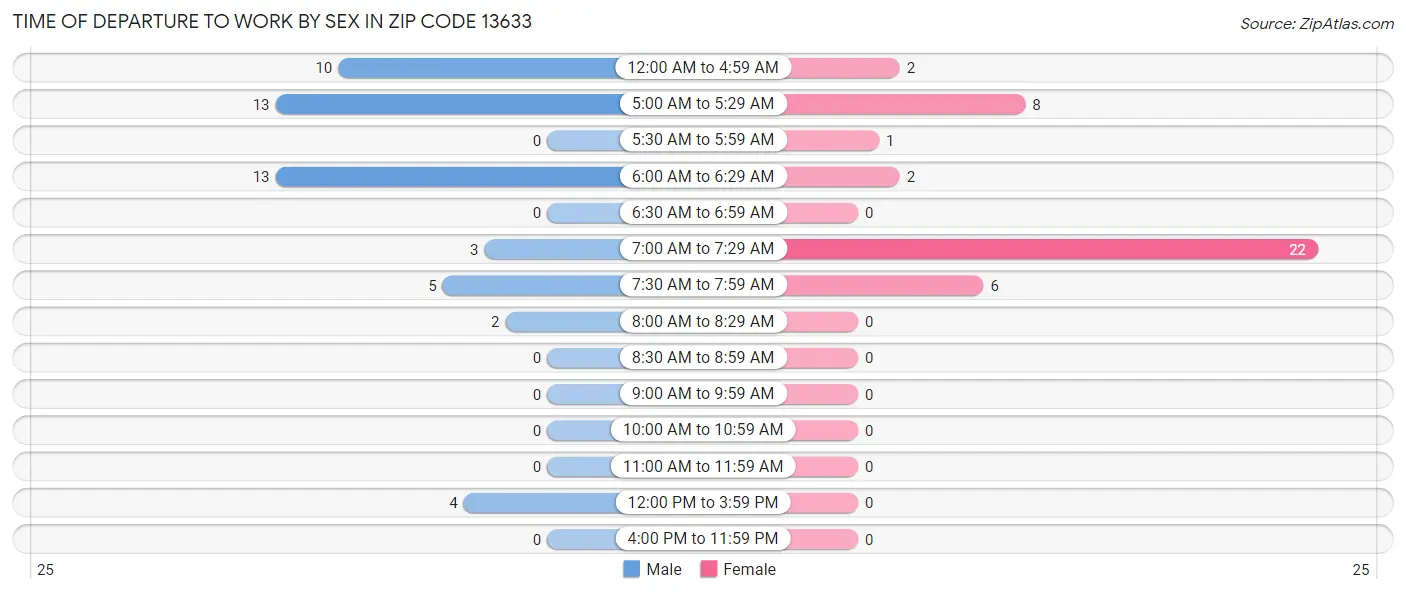 Time of Departure to Work by Sex in Zip Code 13633