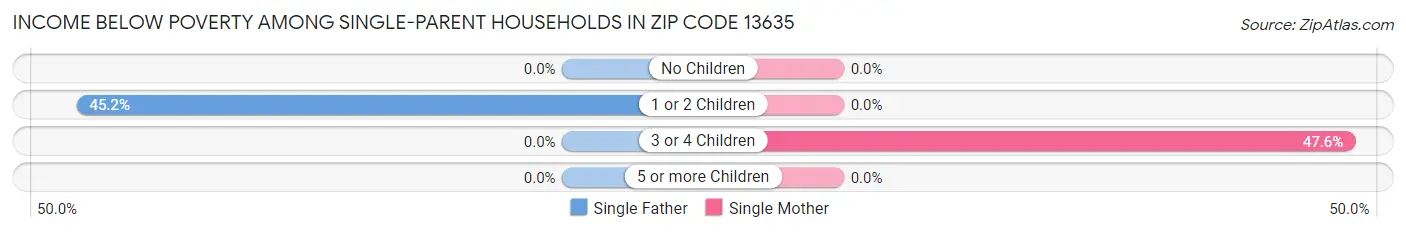 Income Below Poverty Among Single-Parent Households in Zip Code 13635