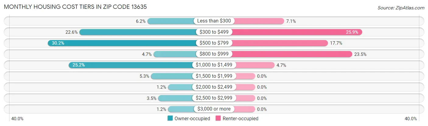 Monthly Housing Cost Tiers in Zip Code 13635