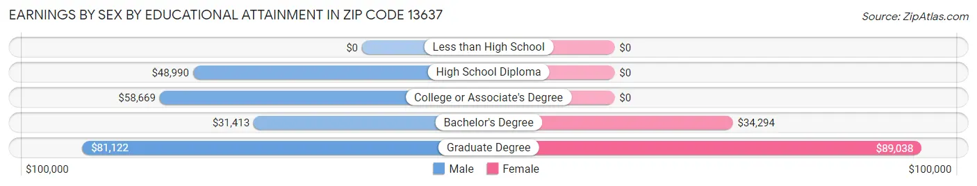 Earnings by Sex by Educational Attainment in Zip Code 13637