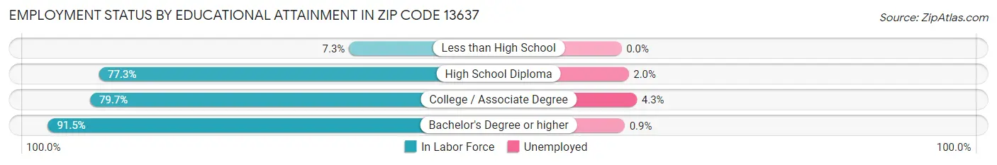 Employment Status by Educational Attainment in Zip Code 13637