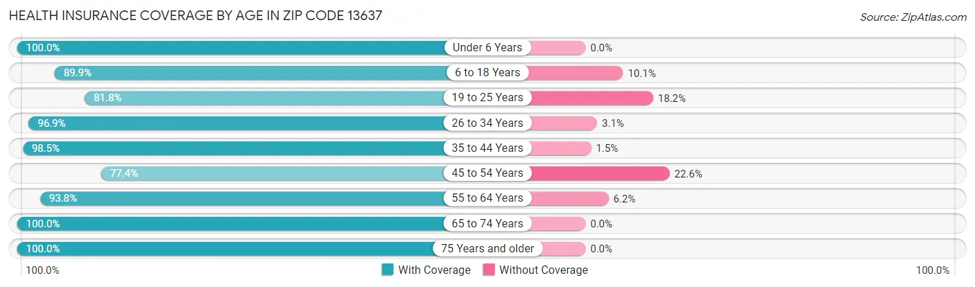 Health Insurance Coverage by Age in Zip Code 13637