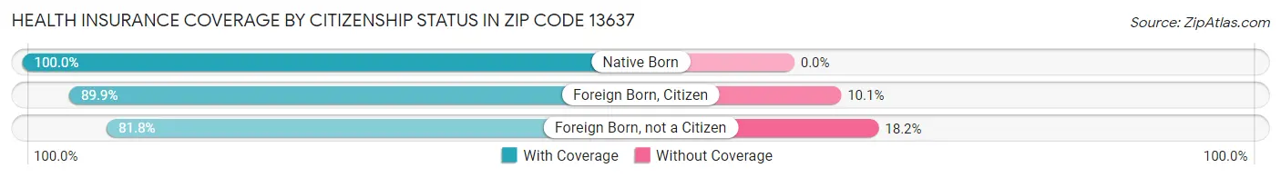 Health Insurance Coverage by Citizenship Status in Zip Code 13637