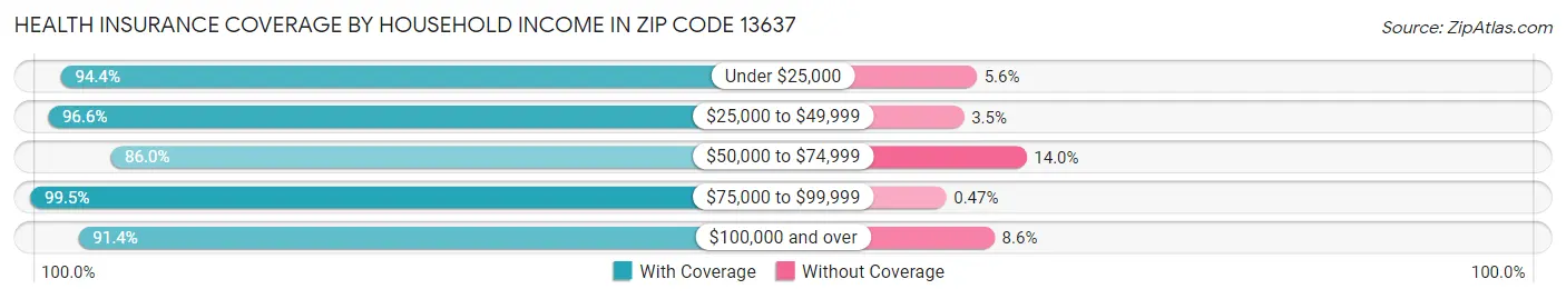 Health Insurance Coverage by Household Income in Zip Code 13637