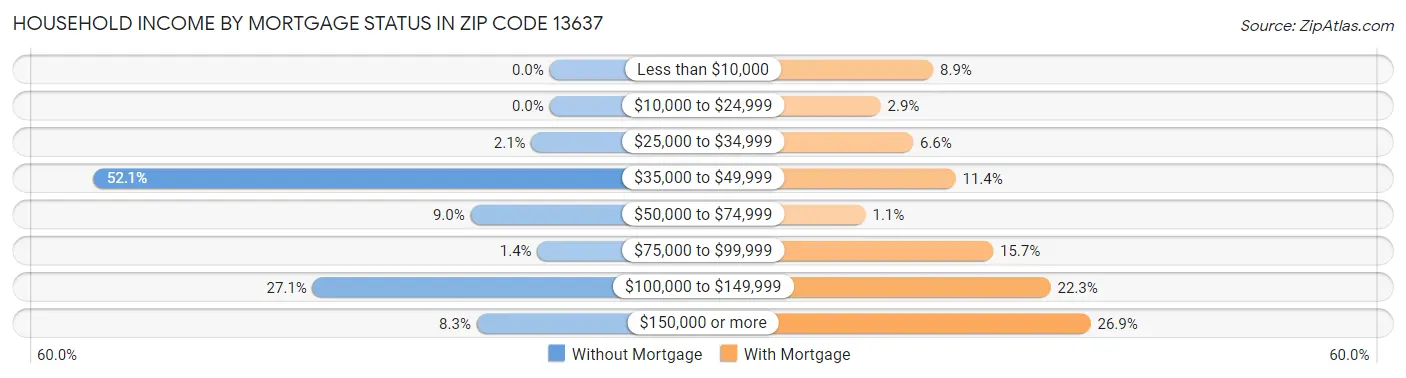 Household Income by Mortgage Status in Zip Code 13637
