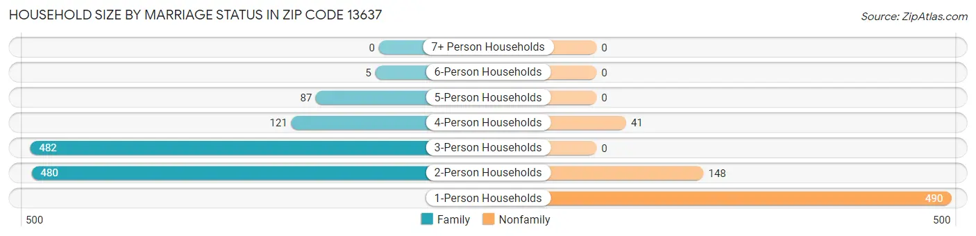 Household Size by Marriage Status in Zip Code 13637