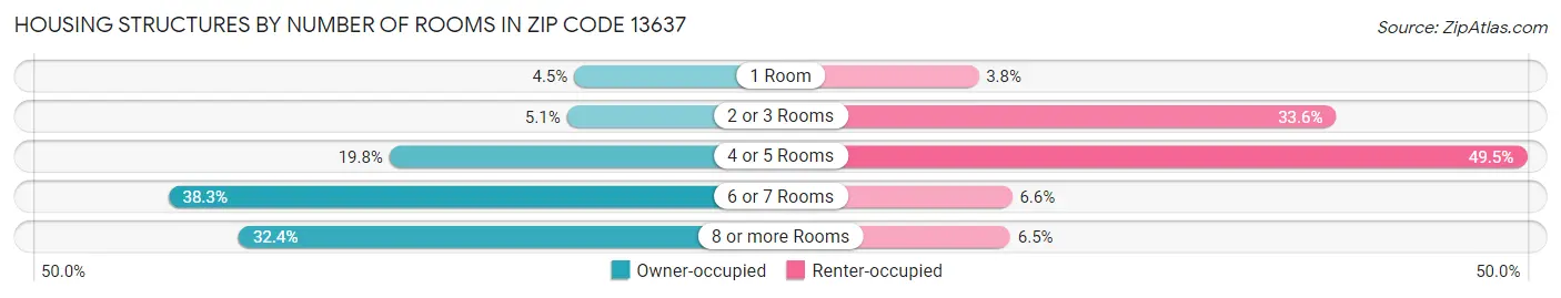 Housing Structures by Number of Rooms in Zip Code 13637