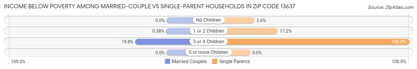 Income Below Poverty Among Married-Couple vs Single-Parent Households in Zip Code 13637