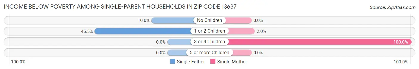 Income Below Poverty Among Single-Parent Households in Zip Code 13637