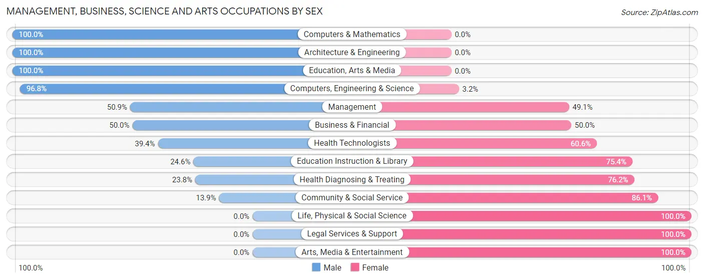 Management, Business, Science and Arts Occupations by Sex in Zip Code 13637