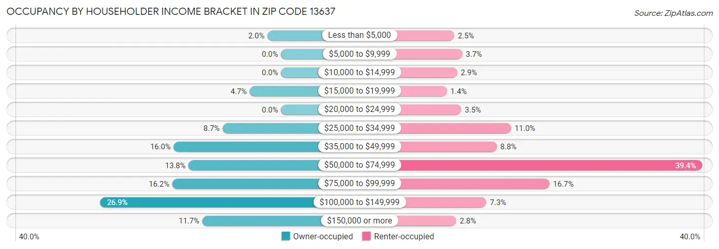 Occupancy by Householder Income Bracket in Zip Code 13637
