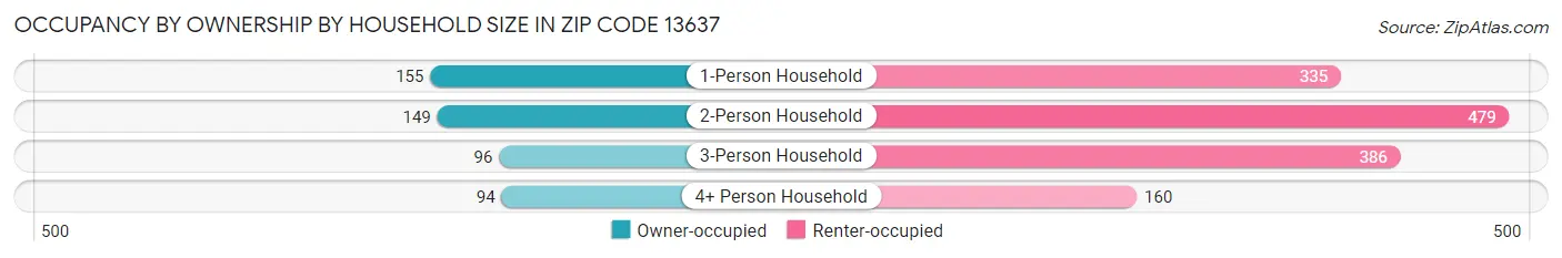 Occupancy by Ownership by Household Size in Zip Code 13637