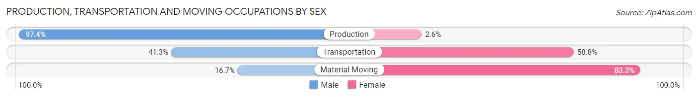 Production, Transportation and Moving Occupations by Sex in Zip Code 13637