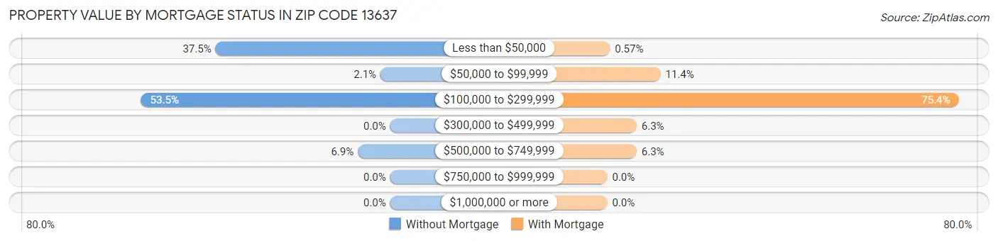Property Value by Mortgage Status in Zip Code 13637
